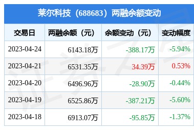 莱尔科技:4月24日融资买入118.7万元,融资融券余额6143.18万元